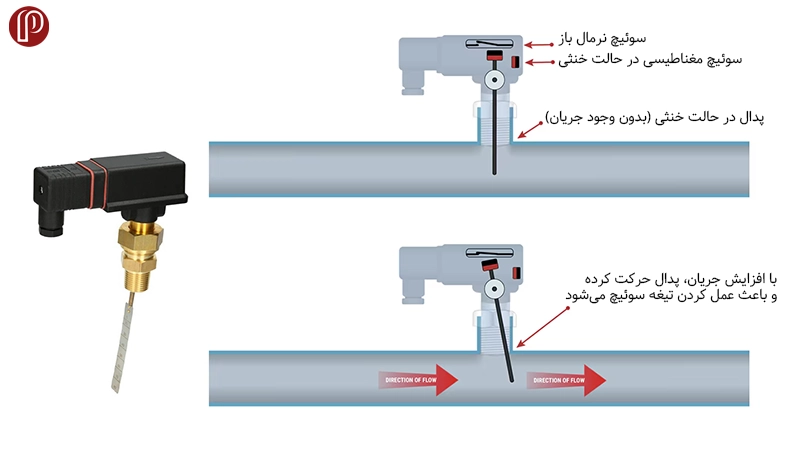 انواع فلو سوئیچ